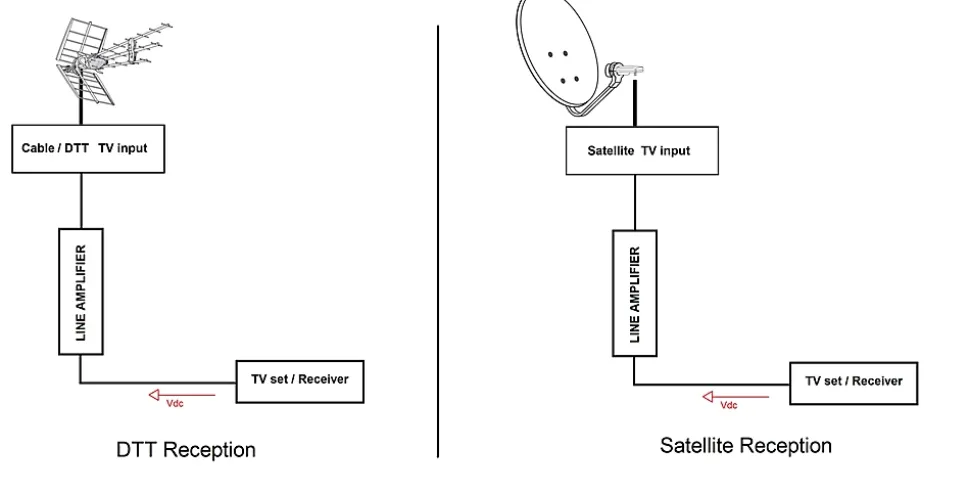 Amplificateur intérieur TV 1 sortie, UHF/VHF - Fiche coaxiale