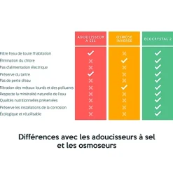 EcoCrystal 2 - l'adoucisseur d'eau sans sel