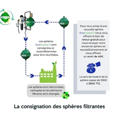 EcoCrystal 2 - l'adoucisseur d'eau sans sel