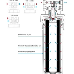 Filtre à Eau Profine Platinium Small - Filtre Pour Le Traitement Des Polluants éternels (pfas) Et Métaux Lourds