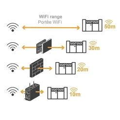 Motorisation connectée à vérins pour portail à battants : 2.5m/250kg par battant - XV250 + 2 télécommandes OFFERTES - Extel Umii