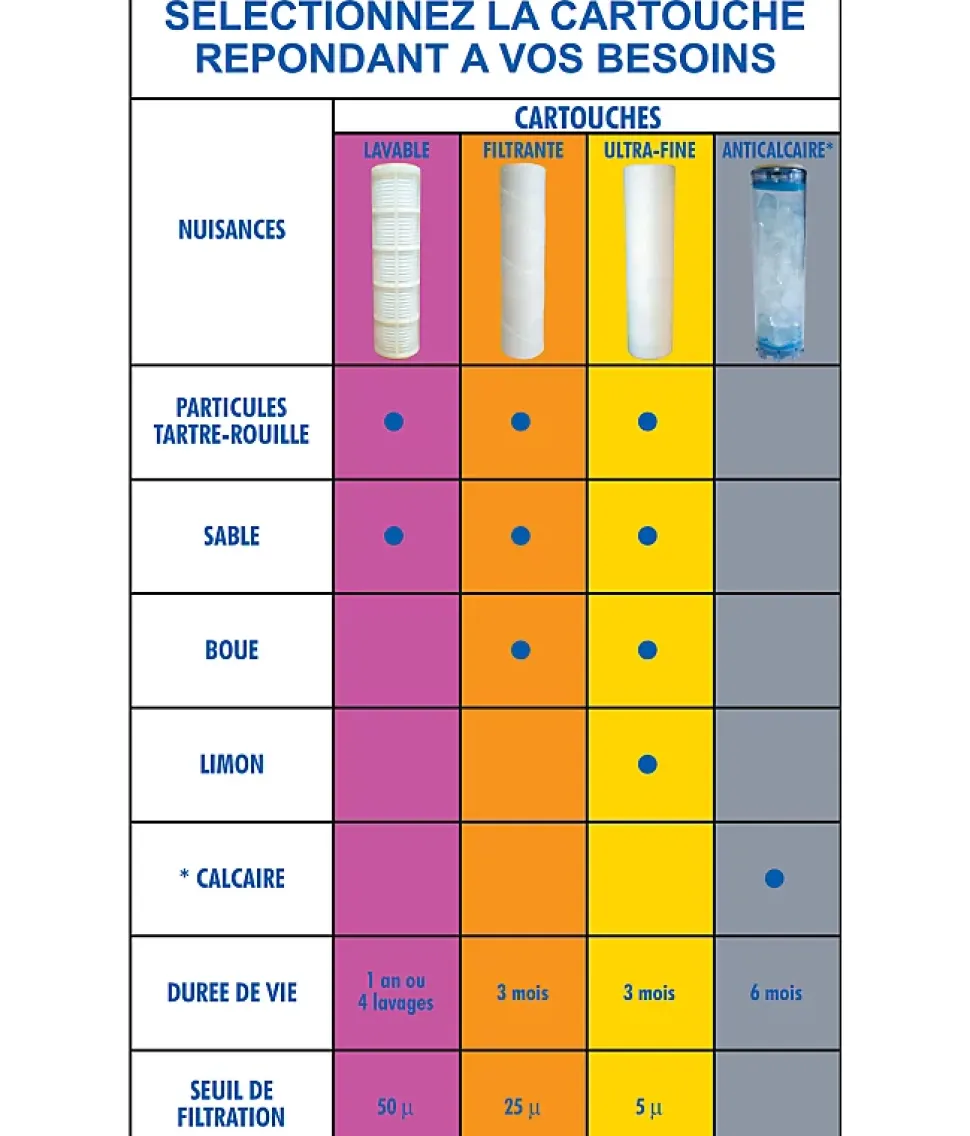 Pack eco 5 Cartouches Ultra fines 5 microns - Filtration eau potable efficace